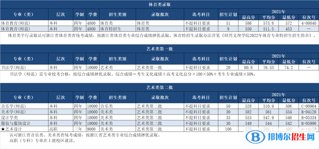 紹興文理學(xué)院開(kāi)設(shè)哪些專(zhuān)業(yè)，紹興文理學(xué)院招生專(zhuān)業(yè)名單匯總-2023參考