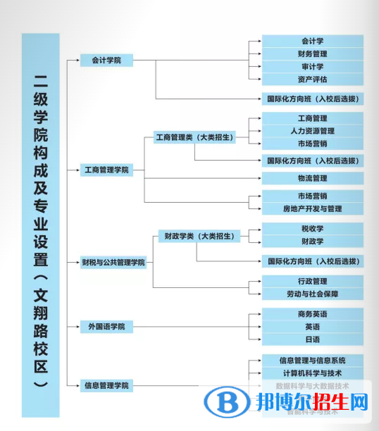 上海立信會(huì)計(jì)金融學(xué)院開(kāi)設(shè)哪些專業(yè)，上海立信會(huì)計(jì)金融學(xué)院招生專業(yè)名單匯總-2023參考