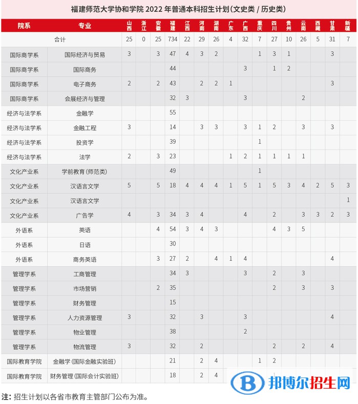 福建師范大學(xué)協(xié)和學(xué)院開(kāi)設(shè)哪些專業(yè)，福建師范大學(xué)協(xié)和學(xué)院招生專業(yè)名單匯總-2023參考
