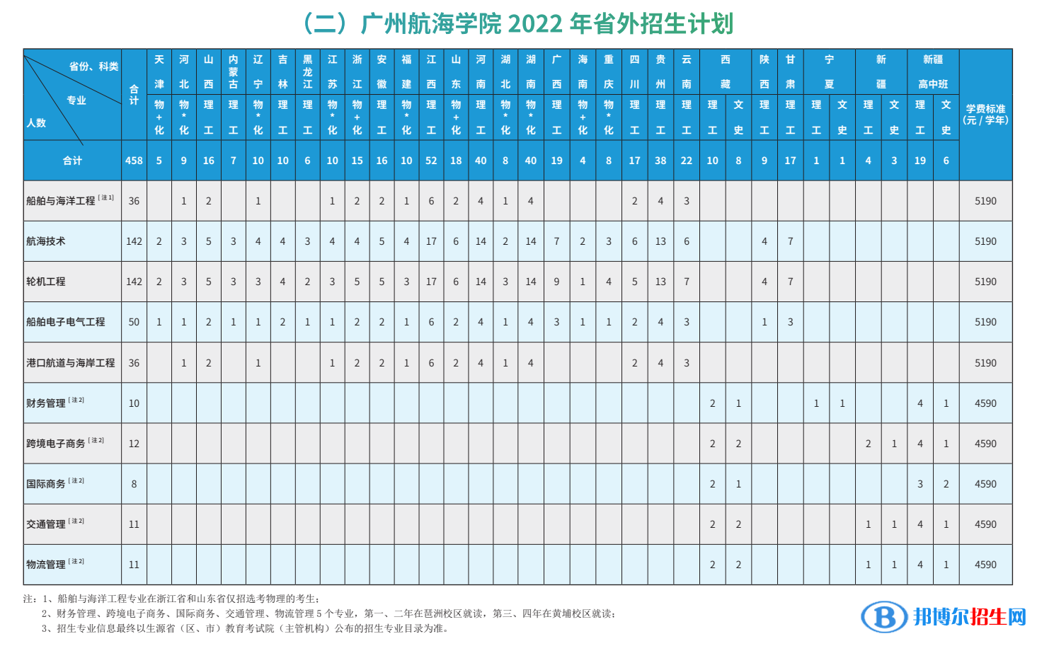 廣州航海學(xué)院開(kāi)設(shè)哪些專(zhuān)業(yè)，廣州航海學(xué)院招生專(zhuān)業(yè)名單匯總-2023參考
