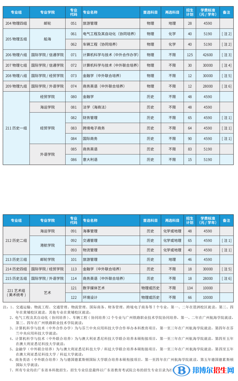 廣州航海學(xué)院開(kāi)設(shè)哪些專(zhuān)業(yè)，廣州航海學(xué)院招生專(zhuān)業(yè)名單匯總-2023參考