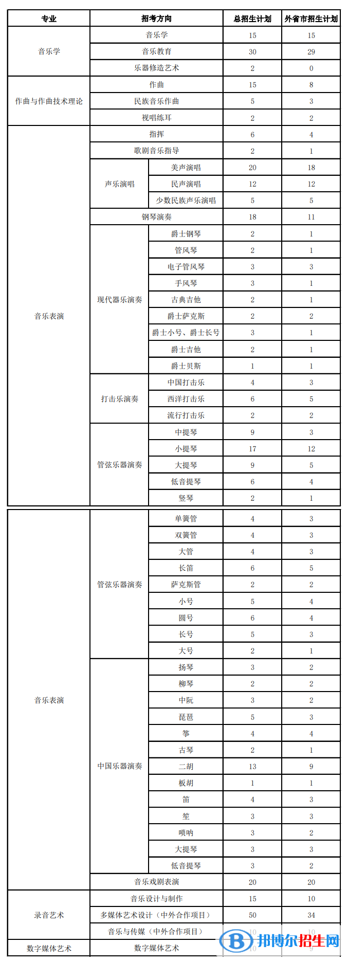 上海音樂學(xué)院開設(shè)哪些專業(yè)，上海音樂學(xué)院招生專業(yè)名單匯總-2023參考