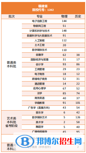 陽光學院開設哪些專業(yè)，陽光學院招生專業(yè)名單匯總-2023參考