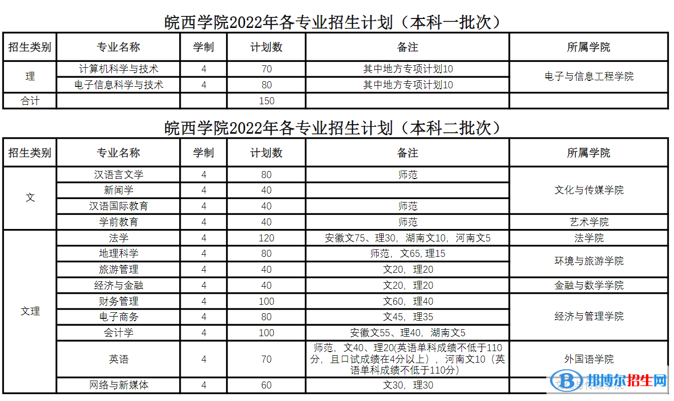 皖西學(xué)院開設(shè)哪些專業(yè)，皖西學(xué)院招生專業(yè)名單匯總-2023參考