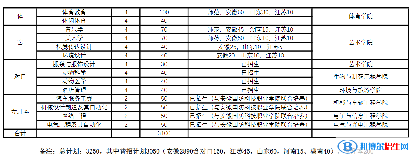 皖西學(xué)院開設(shè)哪些專業(yè)，皖西學(xué)院招生專業(yè)名單匯總-2023參考