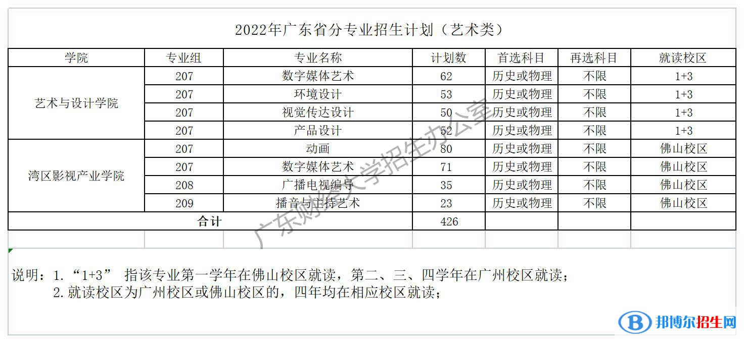 廣東財經(jīng)大學(xué)開設(shè)哪些專業(yè)，廣東財經(jīng)大學(xué)招生專業(yè)名單匯總-2023參考