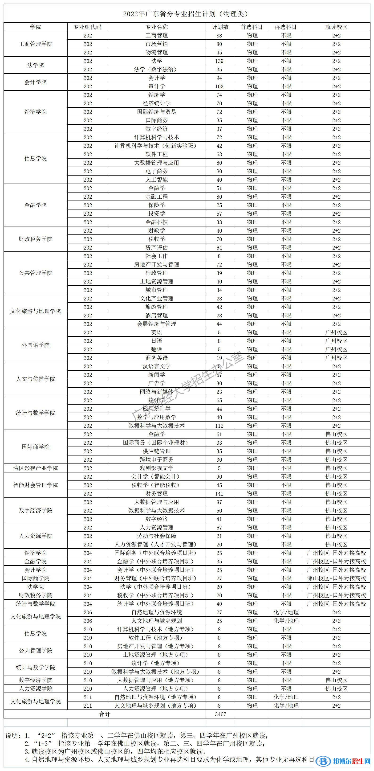 廣東財經(jīng)大學(xué)開設(shè)哪些專業(yè)，廣東財經(jīng)大學(xué)招生專業(yè)名單匯總-2023參考