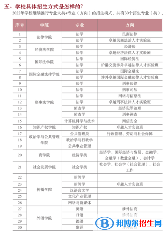華東政法大學開設(shè)哪些專業(yè)，華東政法大學招生專業(yè)名單匯總-2023參考