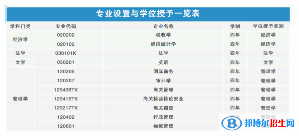 上海海關學院開設哪些專業(yè)，上海海關學院招生專業(yè)名單匯總-2023參考