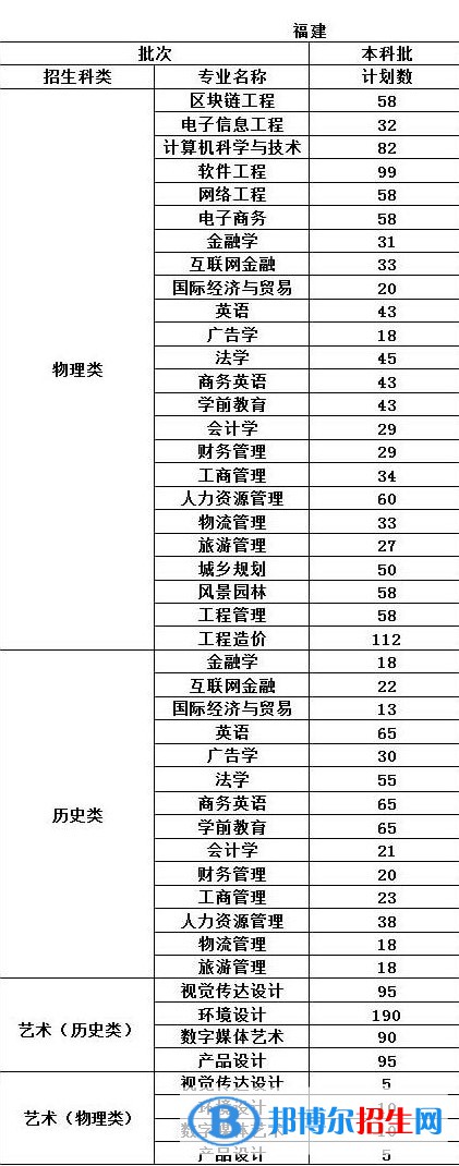 福州工商學(xué)院開(kāi)設(shè)哪些專業(yè)，福州工商學(xué)院招生專業(yè)名單匯總-2023參考