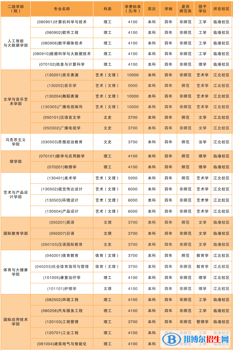 宜賓學(xué)院開設(shè)哪些專業(yè)，宜賓學(xué)院招生專業(yè)名單匯總-2023參考
