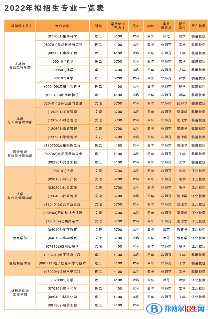 宜賓學(xué)院開設(shè)哪些專業(yè)，宜賓學(xué)院招生專業(yè)名單匯總-2023參考