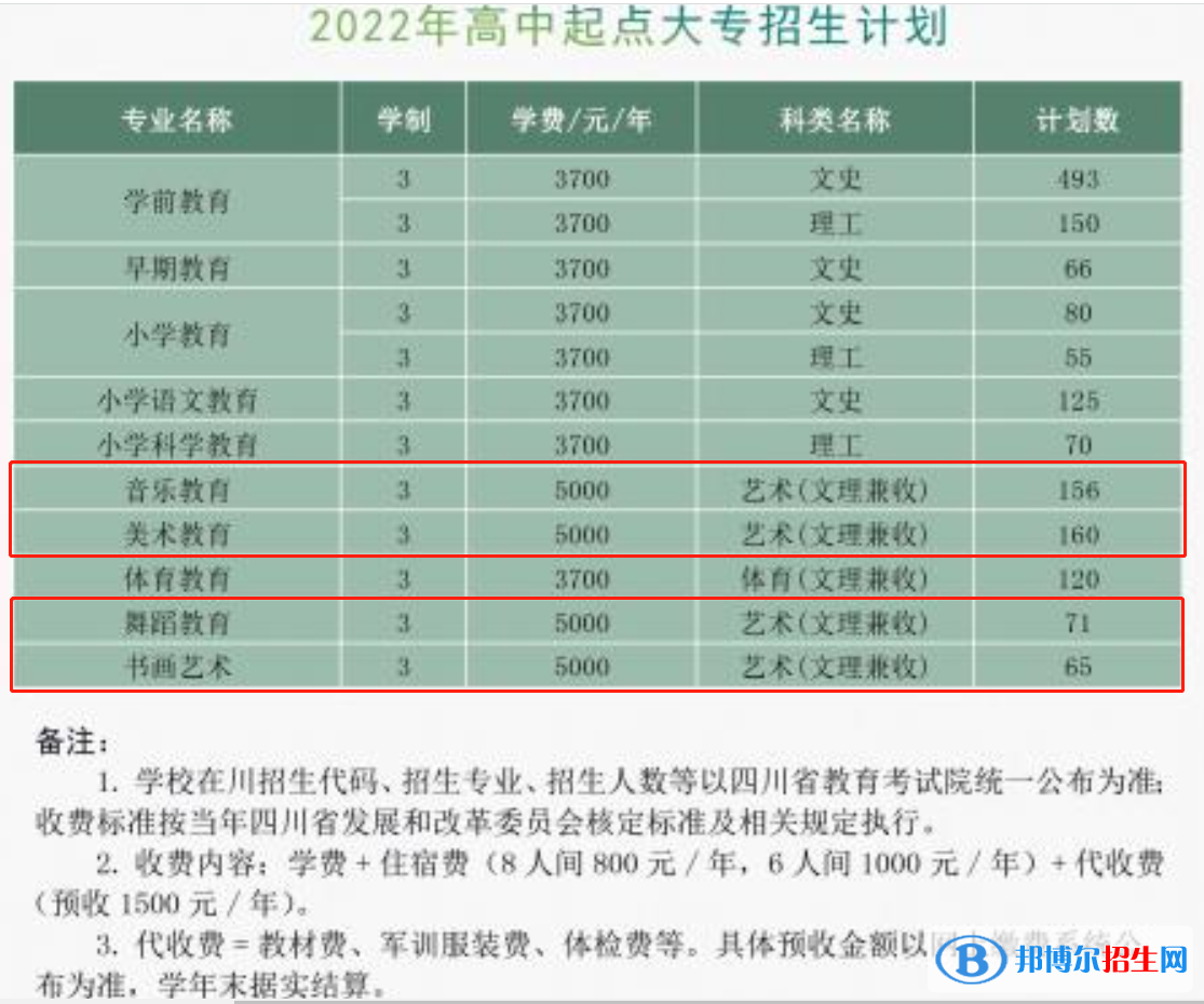 川南幼兒師范高等?？茖W校藝術(shù)類專業(yè)有哪些？