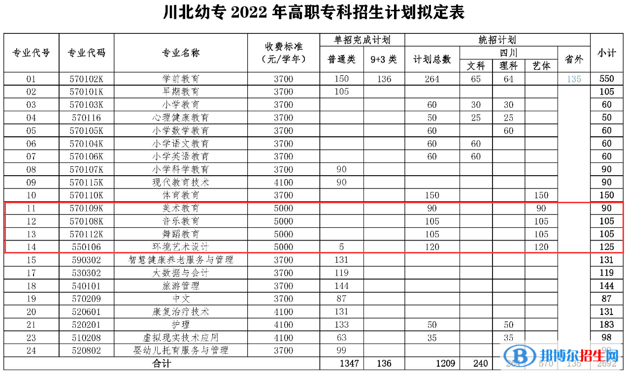 川北幼兒師范高等專科學(xué)校藝術(shù)類專業(yè)有哪些？