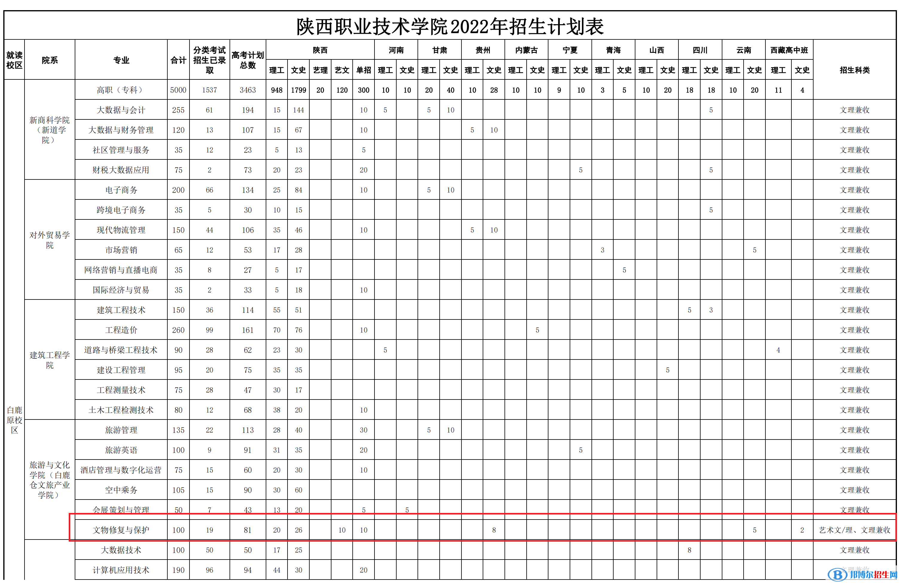 陜西職業(yè)技術學院藝術類專業(yè)有哪些？