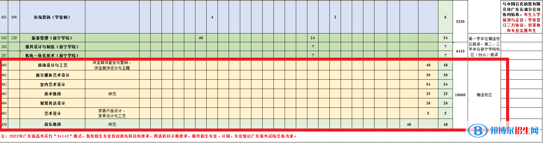 江門職業(yè)技術學院藝術類專業(yè)有哪些？