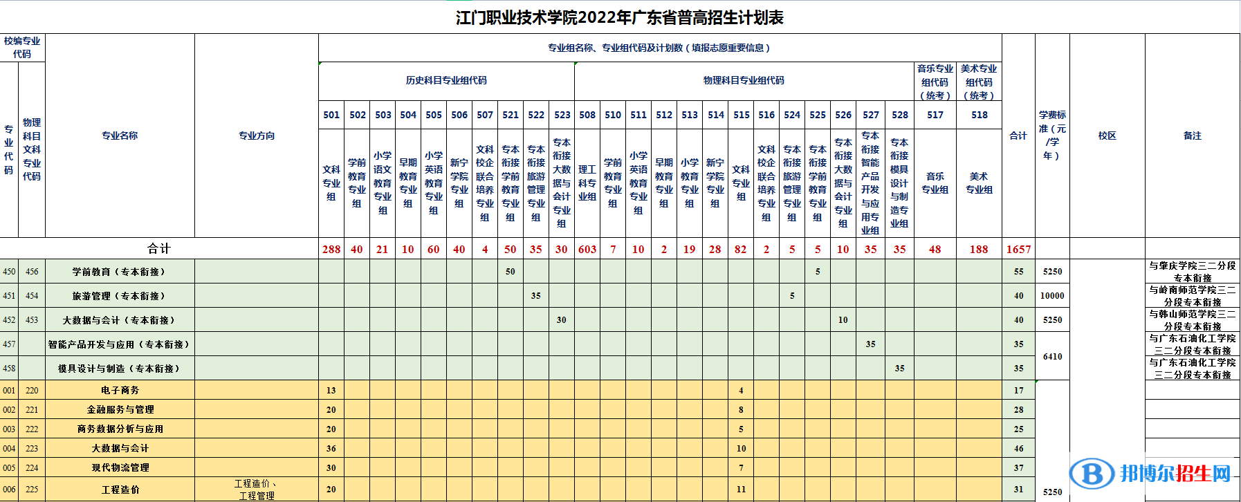 江門職業(yè)技術學院藝術類專業(yè)有哪些？