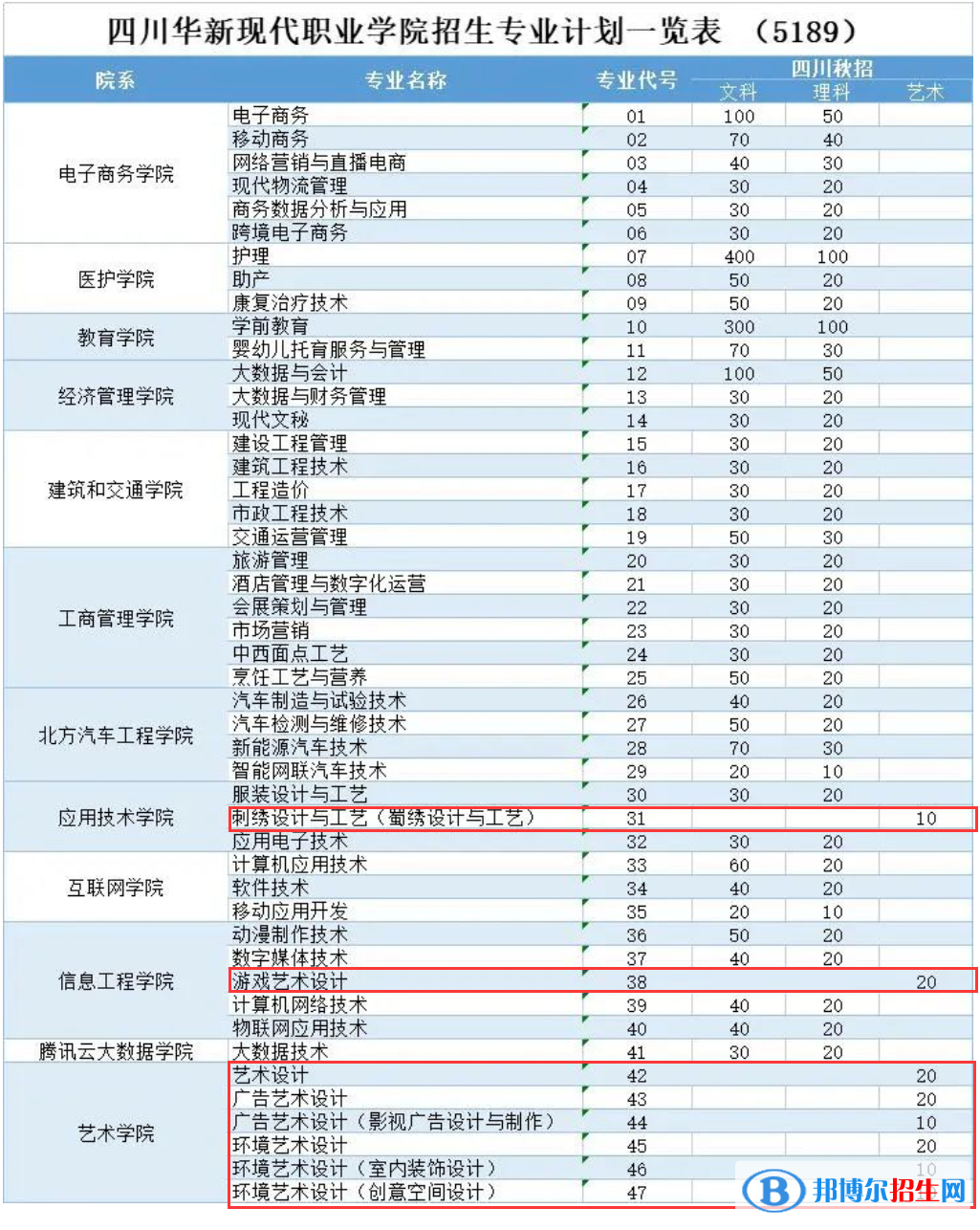 四川華新現(xiàn)代職業(yè)學(xué)院藝術(shù)類專業(yè)有哪些？
