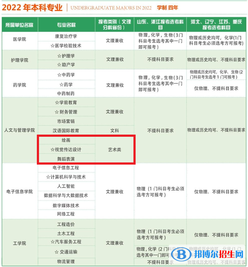 山東現(xiàn)代學(xué)院藝術(shù)類專業(yè)有哪些？