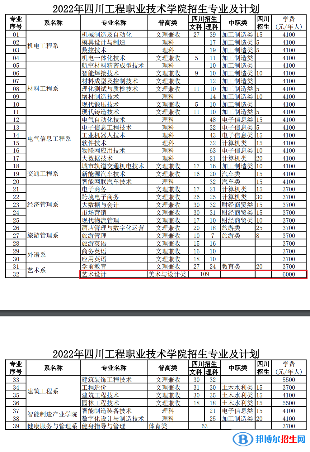 四川工程職業(yè)技術(shù)學(xué)院藝術(shù)類專業(yè)有哪些？