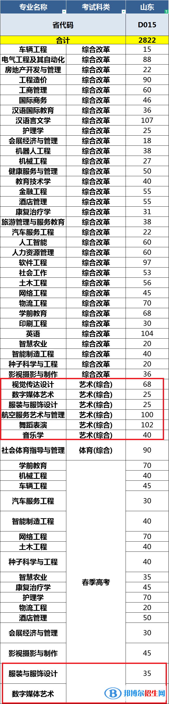 青島恒星科技學(xué)院藝術(shù)類專業(yè)有哪些？