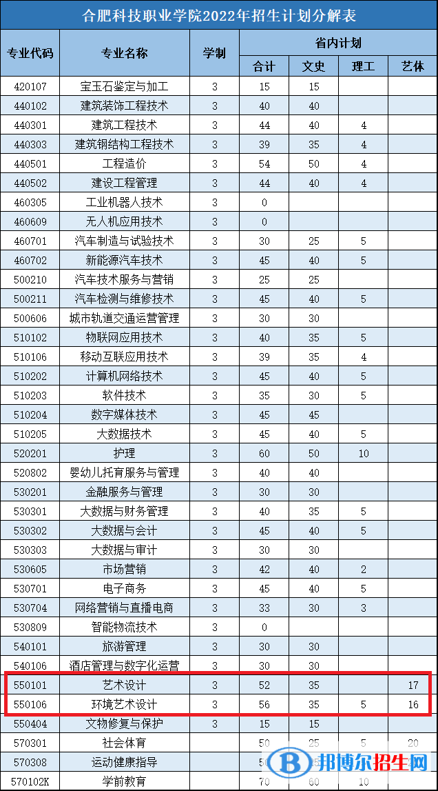 合肥科技職業(yè)學(xué)院藝術(shù)類(lèi)專(zhuān)業(yè)有哪些？