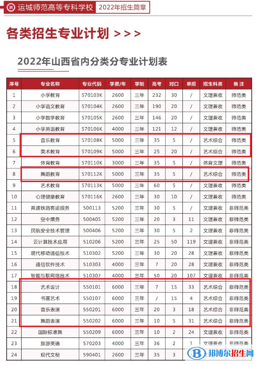 運城師范高等專科學(xué)校藝術(shù)類專業(yè)有哪些？