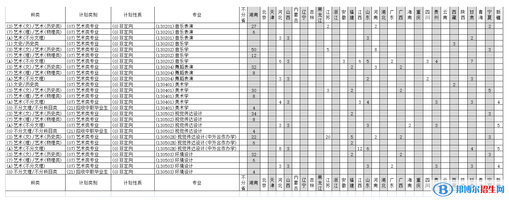 湖南城市學院藝術類專業(yè)有哪些？