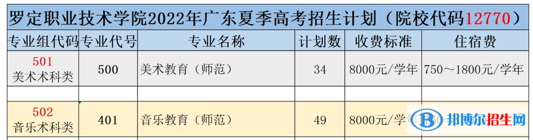 羅定職業(yè)技術學院藝術類專業(yè)有哪些？