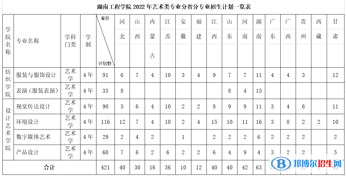 湖南工程學院藝術類專業(yè)有哪些？