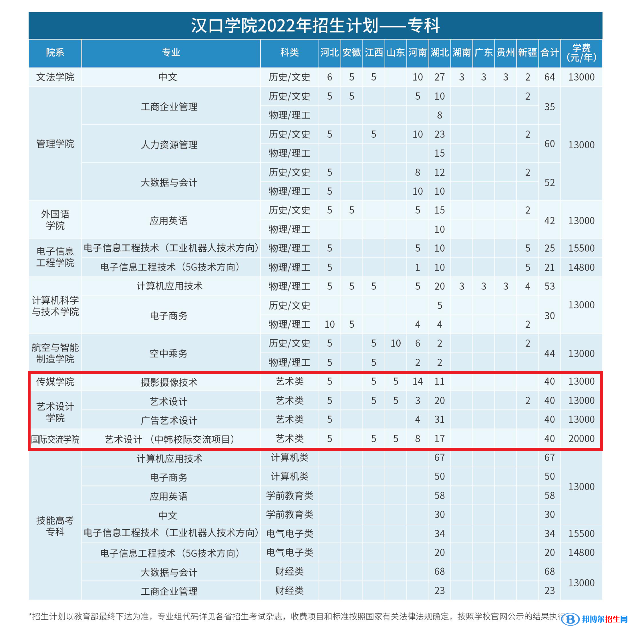 漢口學(xué)院藝術(shù)類專業(yè)有哪些？