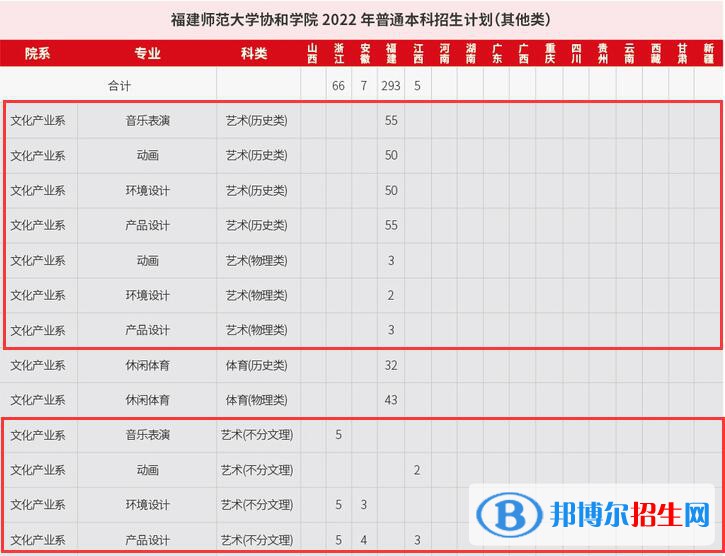 福建師范大學(xué)協(xié)和學(xué)院藝術(shù)類專業(yè)有哪些？