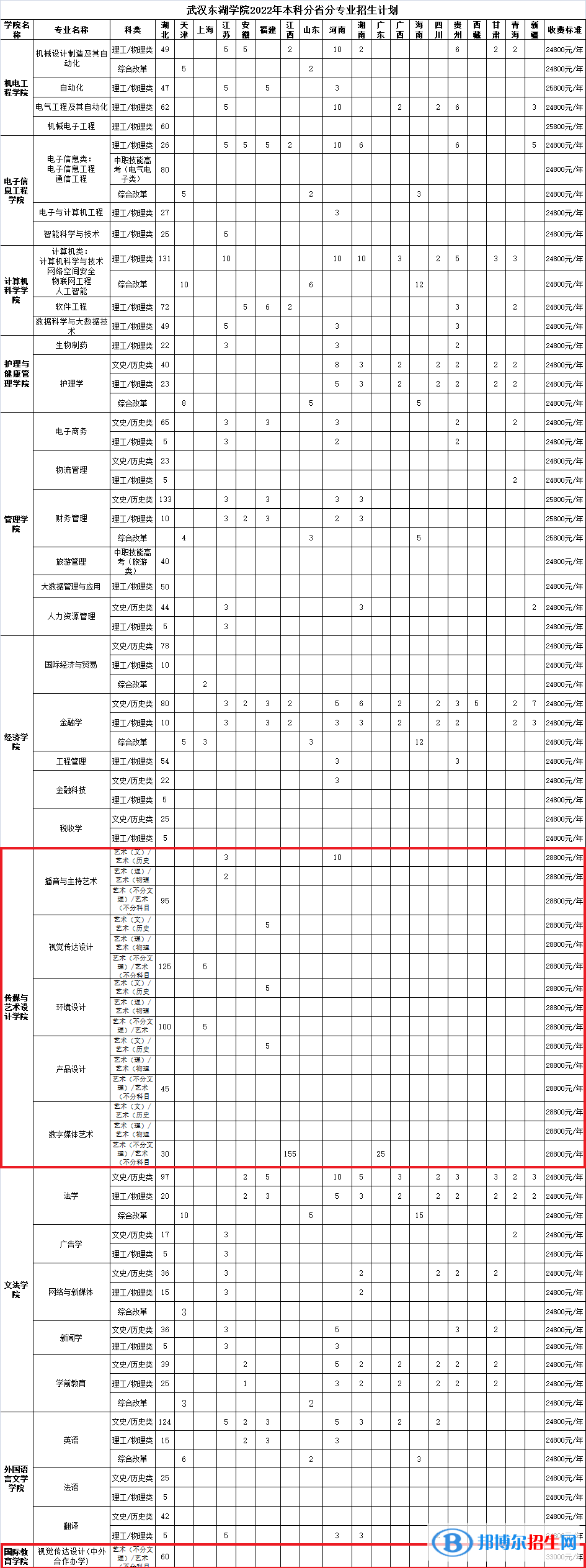 武漢東湖學院藝術類專業(yè)有哪些？