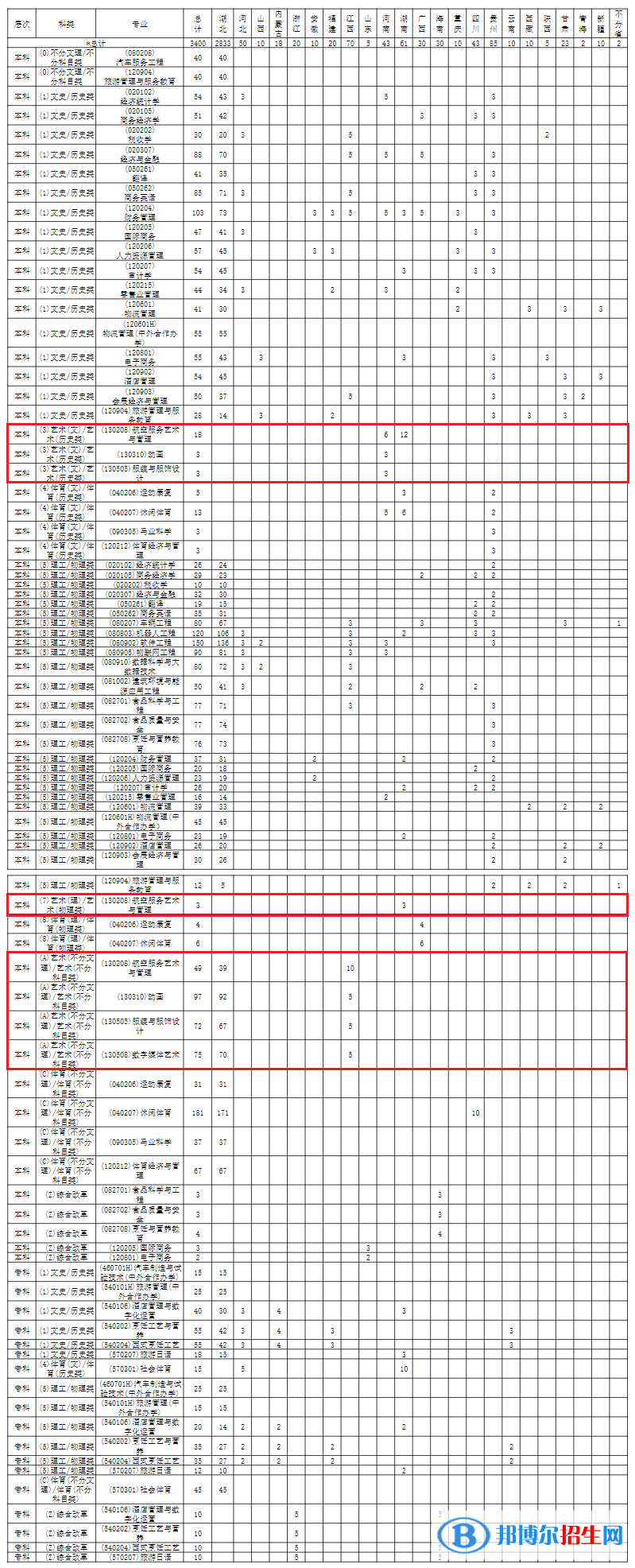 武漢商學院藝術類專業(yè)有哪些？