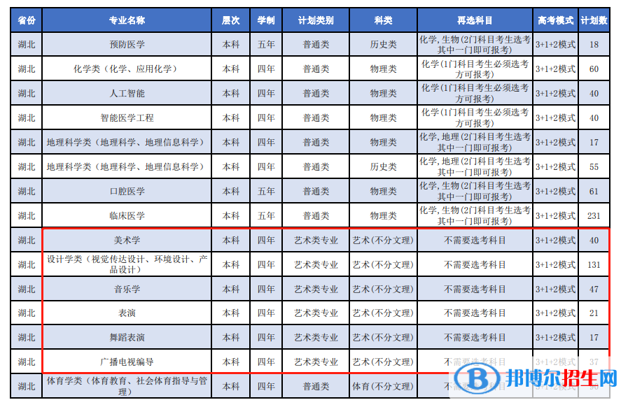 湖北科技學(xué)院藝術(shù)類專業(yè)有哪些？
