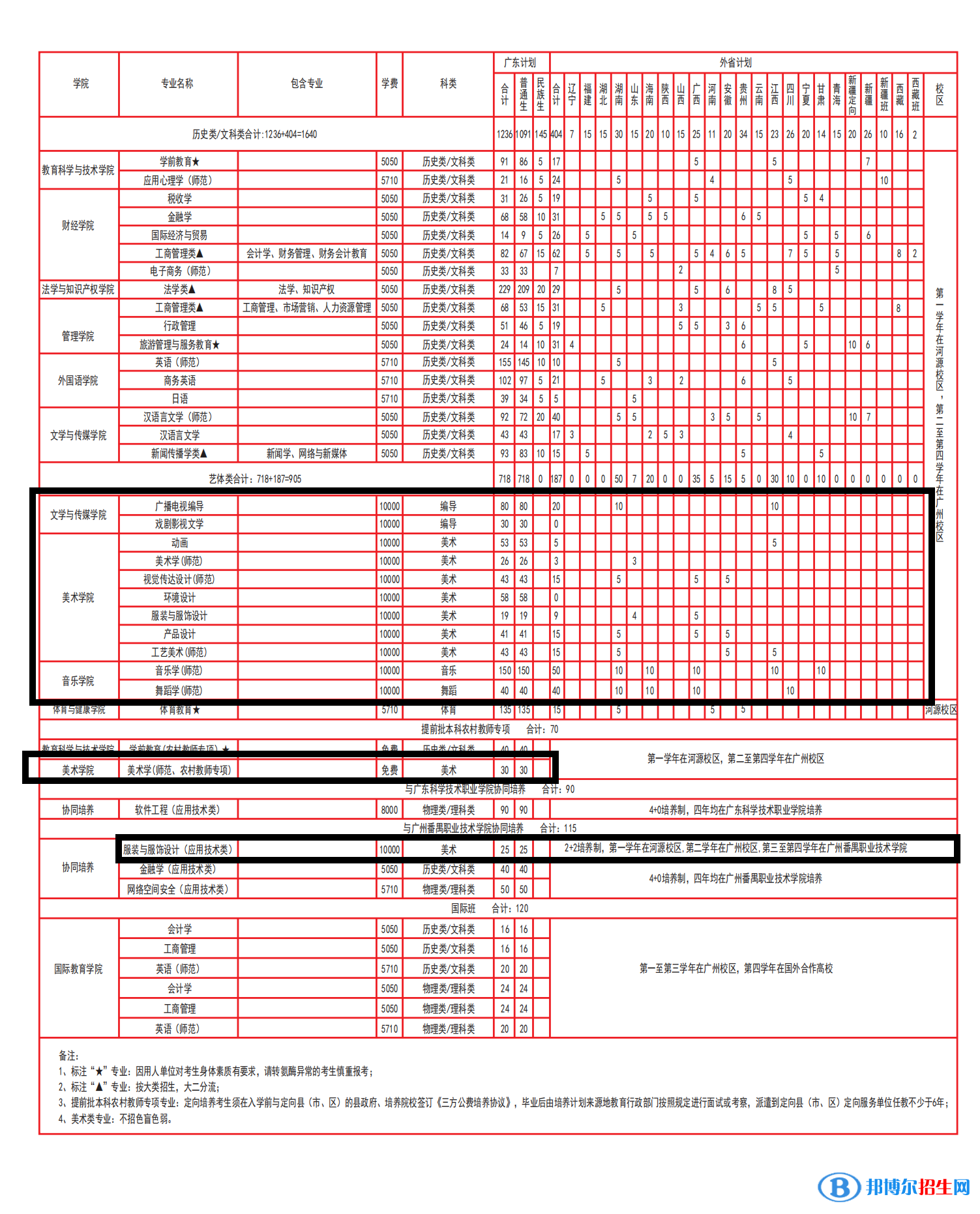 廣東技術師范大學藝術類專業(yè)有哪些？