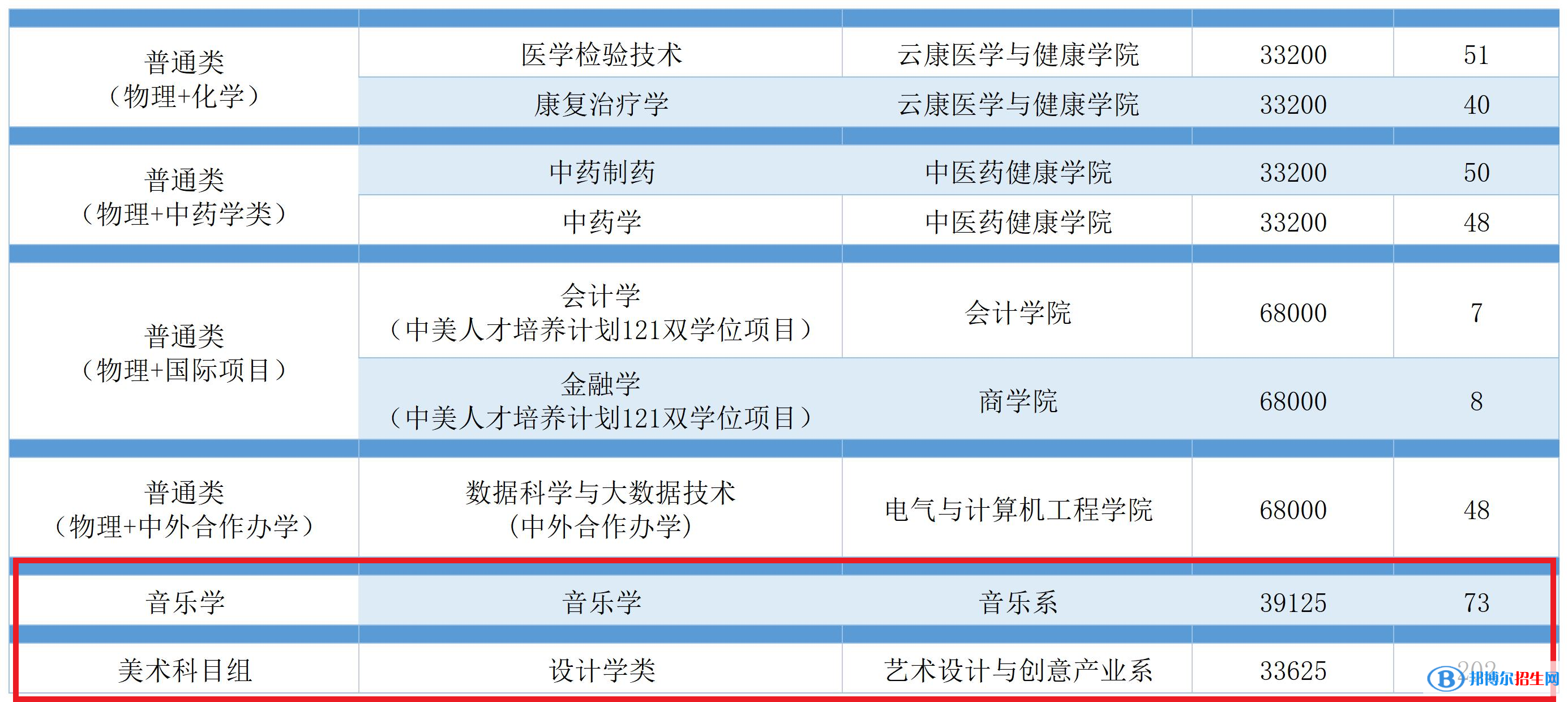 廣州南方學(xué)院藝術(shù)類(lèi)專(zhuān)業(yè)有哪些？