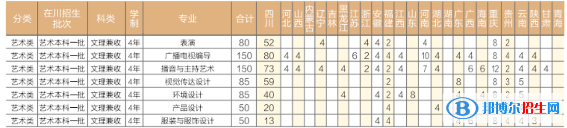 成都錦城學(xué)院藝術(shù)類專業(yè)有哪些？
