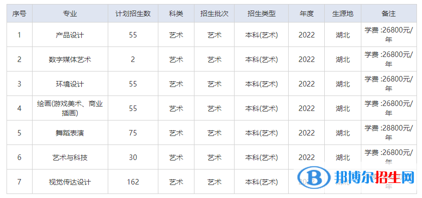 武漢工商學(xué)院藝術(shù)類專業(yè)有哪些？