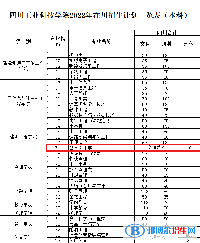 四川工業(yè)科技學(xué)院藝術(shù)類專業(yè)有哪些？