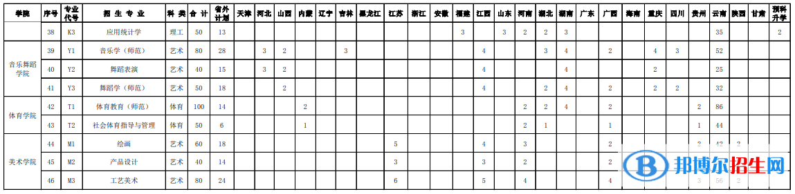紅河學院藝術(shù)類專業(yè)有哪些？