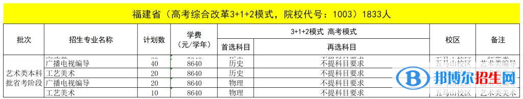 福建技術(shù)師范學(xué)院藝術(shù)類專業(yè)有哪些？