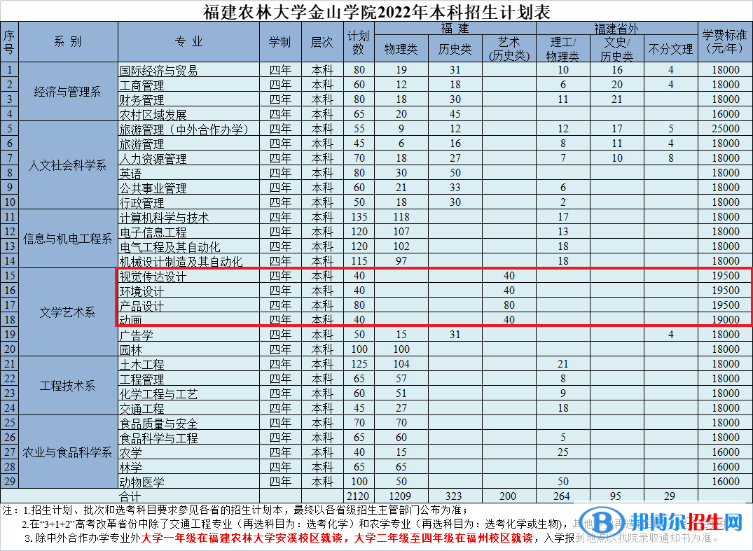 福建農(nóng)林大學金山學院藝術類專業(yè)有哪些？