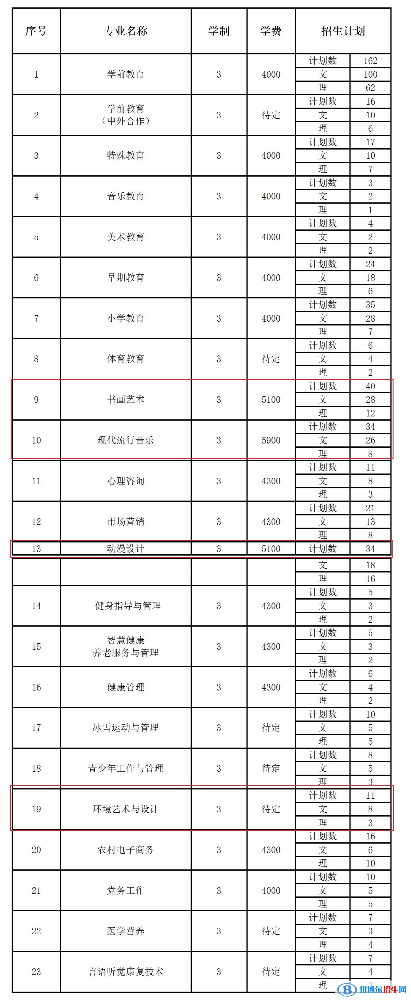 長春師范高等?？茖W(xué)校藝術(shù)類專業(yè)有哪些？