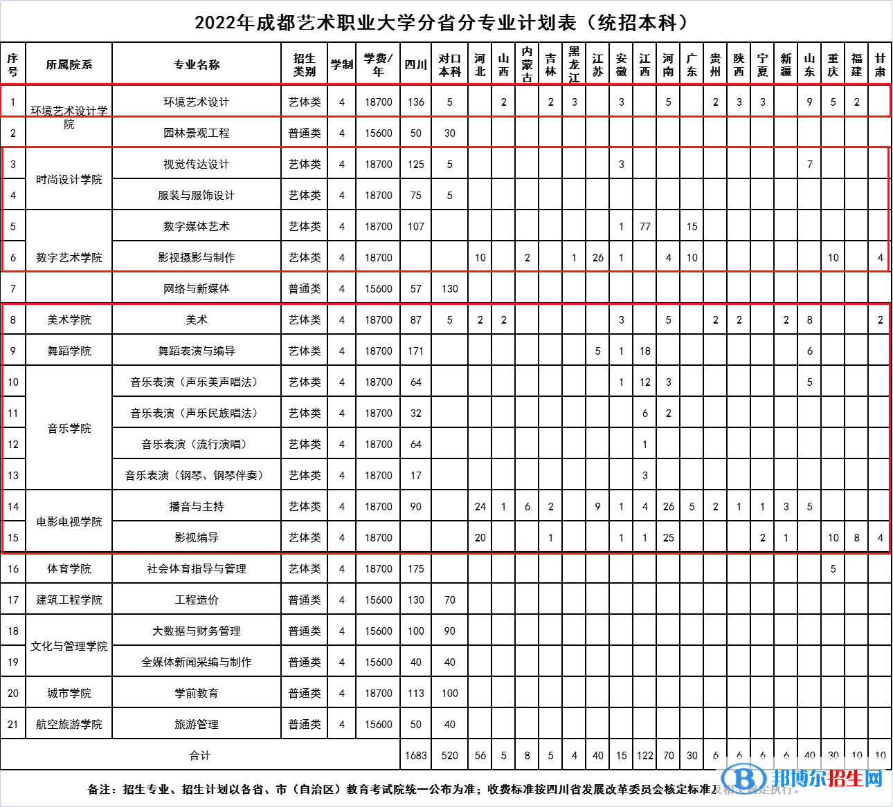 成都藝術(shù)職業(yè)大學(xué)藝術(shù)類專業(yè)有哪些？