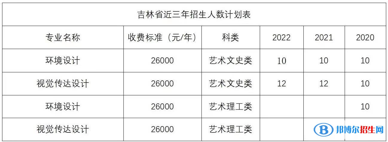 長(zhǎng)春電子科技學(xué)院藝術(shù)類專業(yè)有哪些？