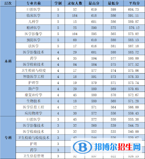 杭州醫(yī)學(xué)院是幾本？是985和211嗎？