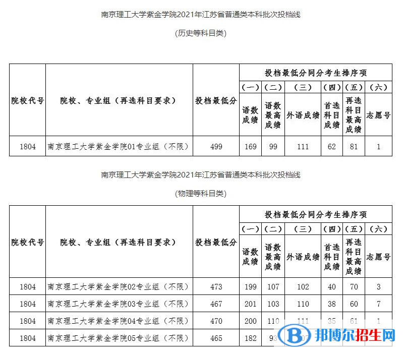 南京理工大學(xué)紫金學(xué)院是幾本？是985和211嗎？