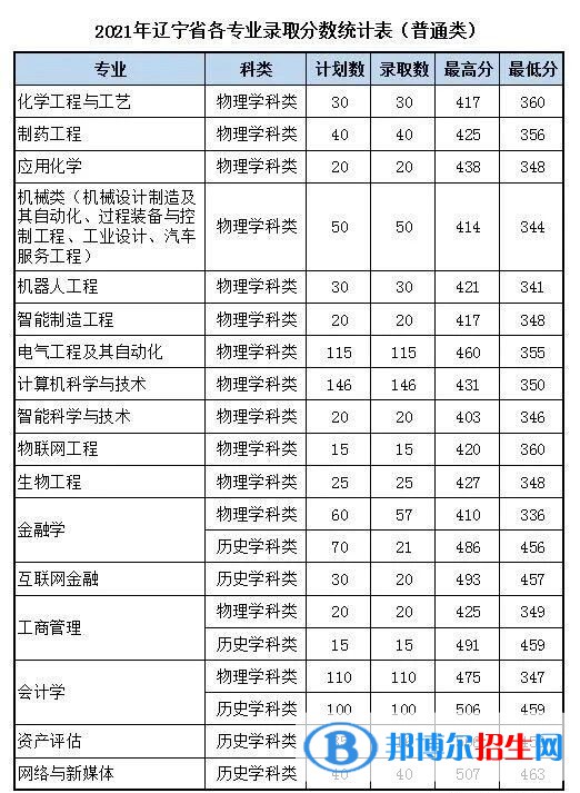 沈陽科技學(xué)院是幾本？是985和211嗎？