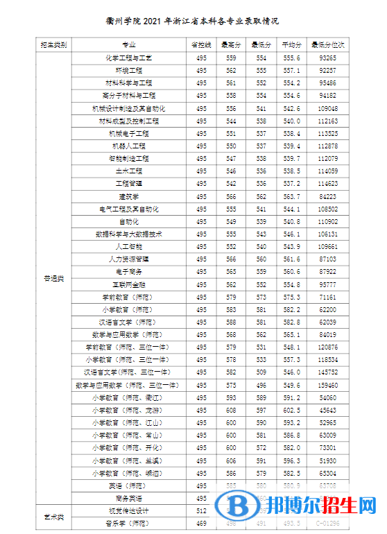 衢州學(xué)院是幾本？是985和211嗎？